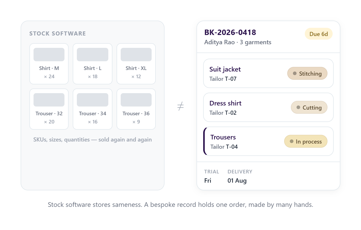 A grid of identical retail stock items beside one StitchCore order record, where three separate garments each carry their own tailor and stage
